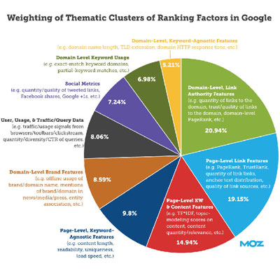 Digital Marketing Consultant SEO Audit Ranking Analysis